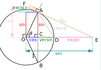 Отношения Синуса, косинуса, тангенса, котангенса секанса косеканса 