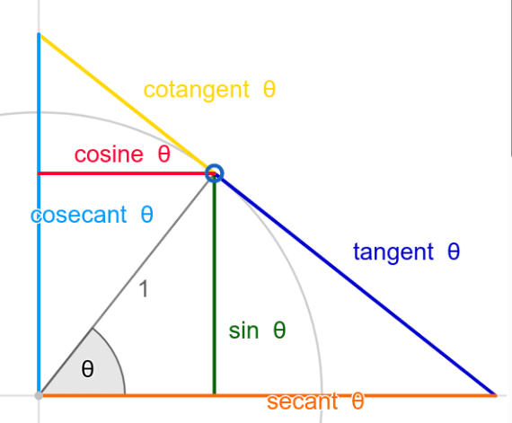 Отношения синуса косинуса тангенса котангенса и секанса косеканса