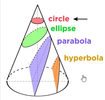 Тригономентрия отношения конуса, окружности, элипса, параболы и гиперболы
